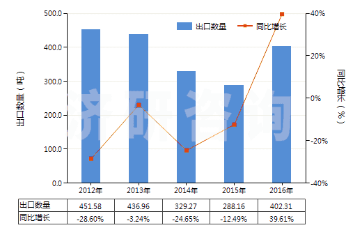 2012-2016年中國磺胺甲噁唑(磺胺甲基異噁唑,新諾明、新明磺)(HS29350030)出口量及增速統(tǒng)計